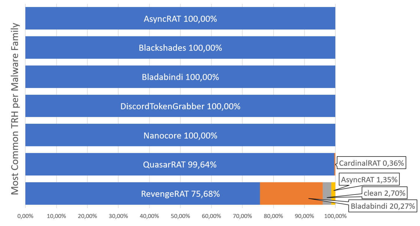 Percentage of malware families per most common TRH.