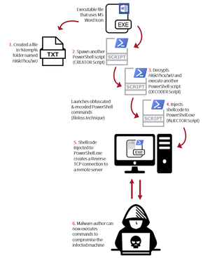 Figure 1: Steps of Rozena's infection routine