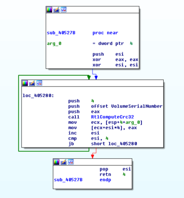 Screenshot of IDA, showing a function calculating CRC32