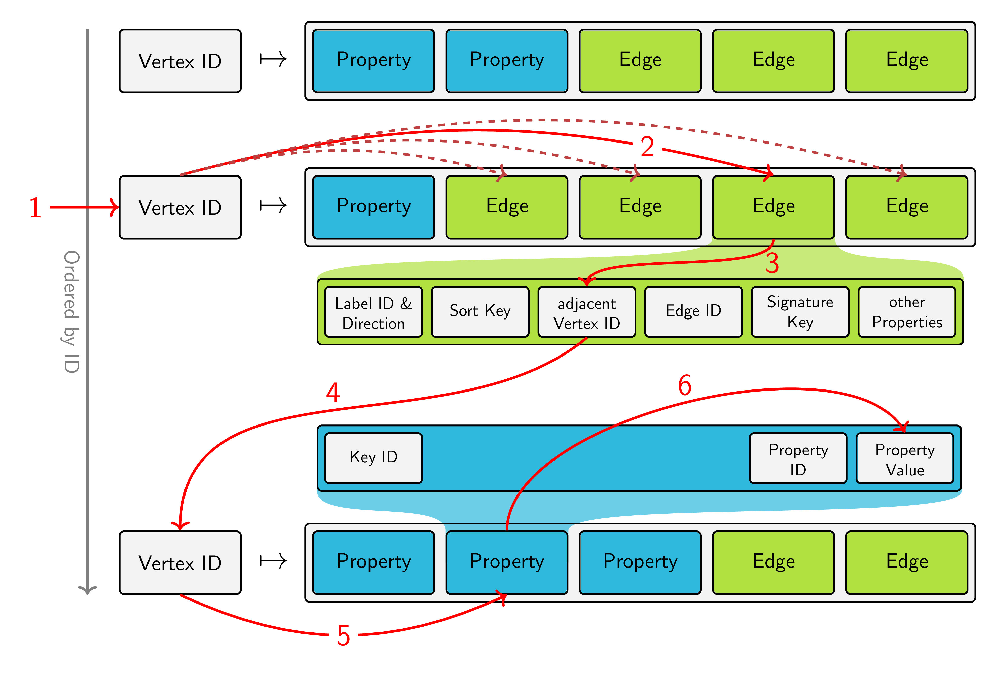 JanusGraph Storage Layout