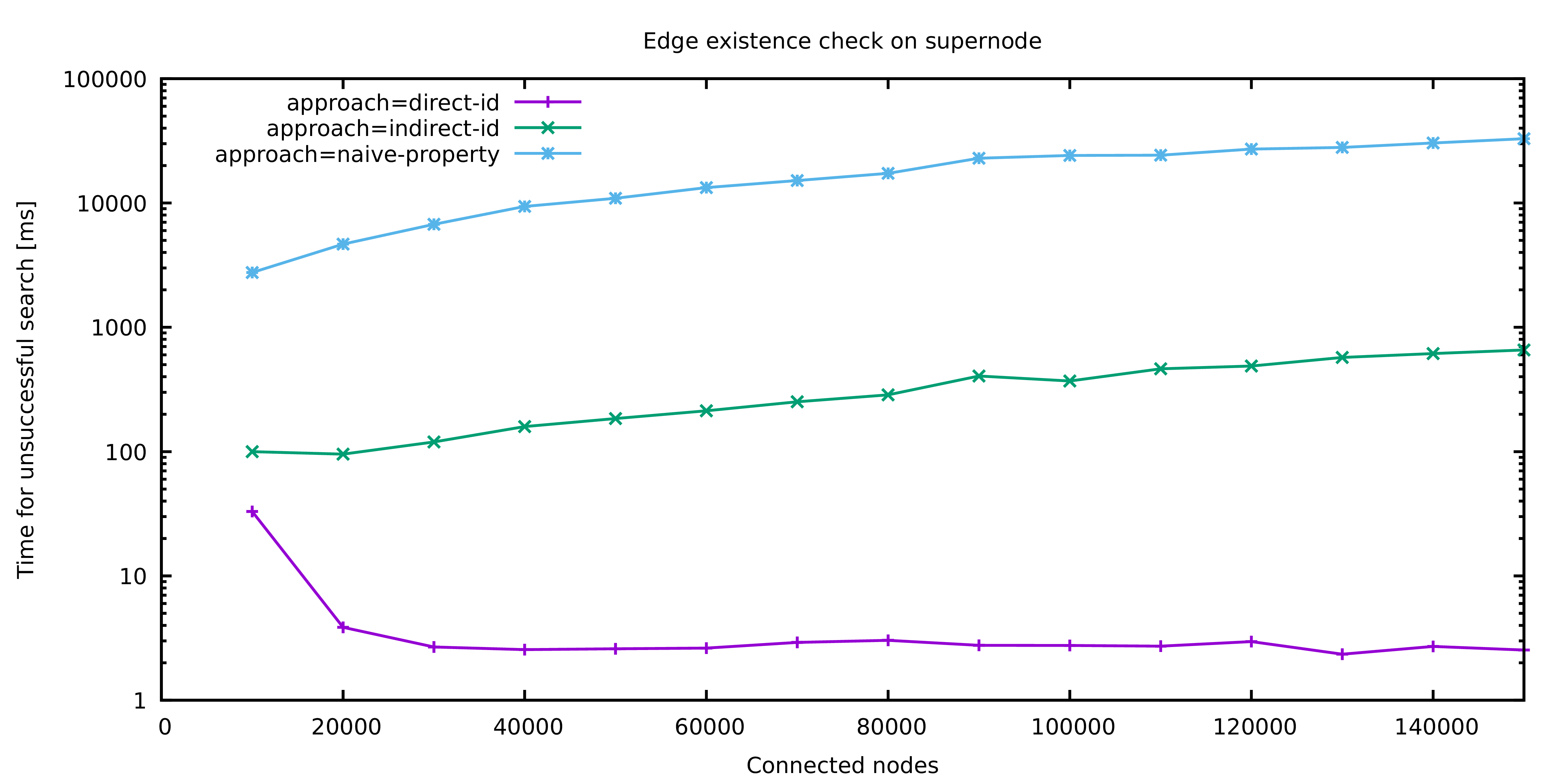 Performance Comparison of the different optimization levels