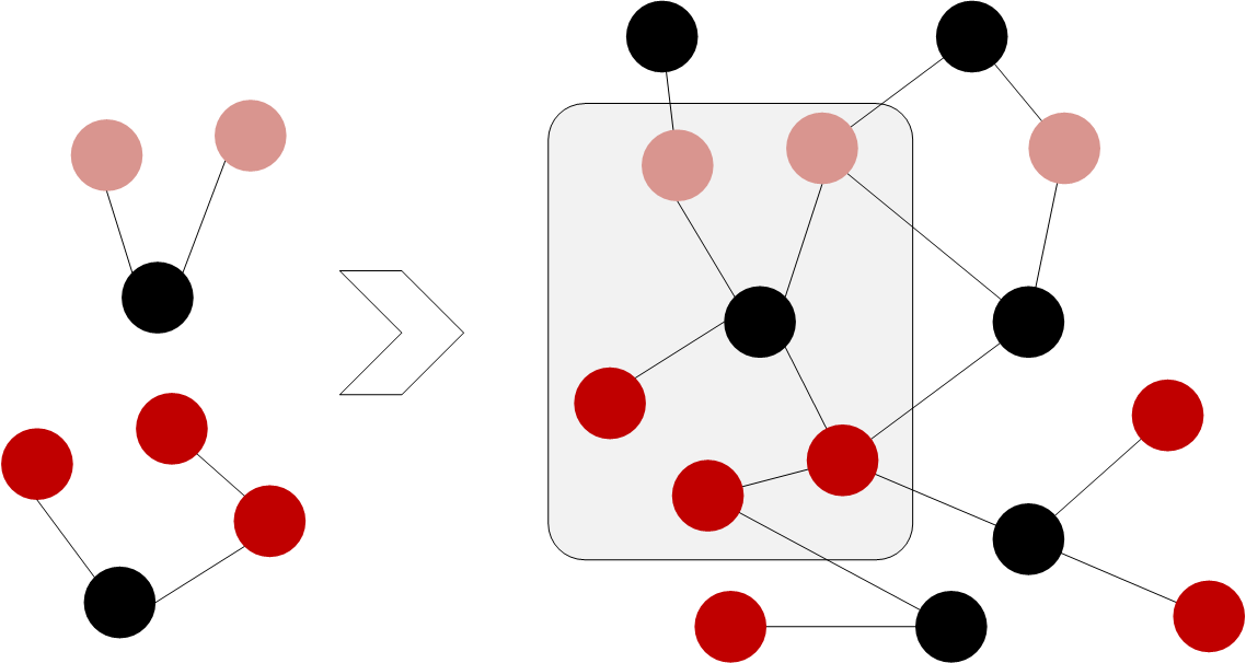 Small feature graphs are upserted to create big graph of all analysed malware samples and their features.