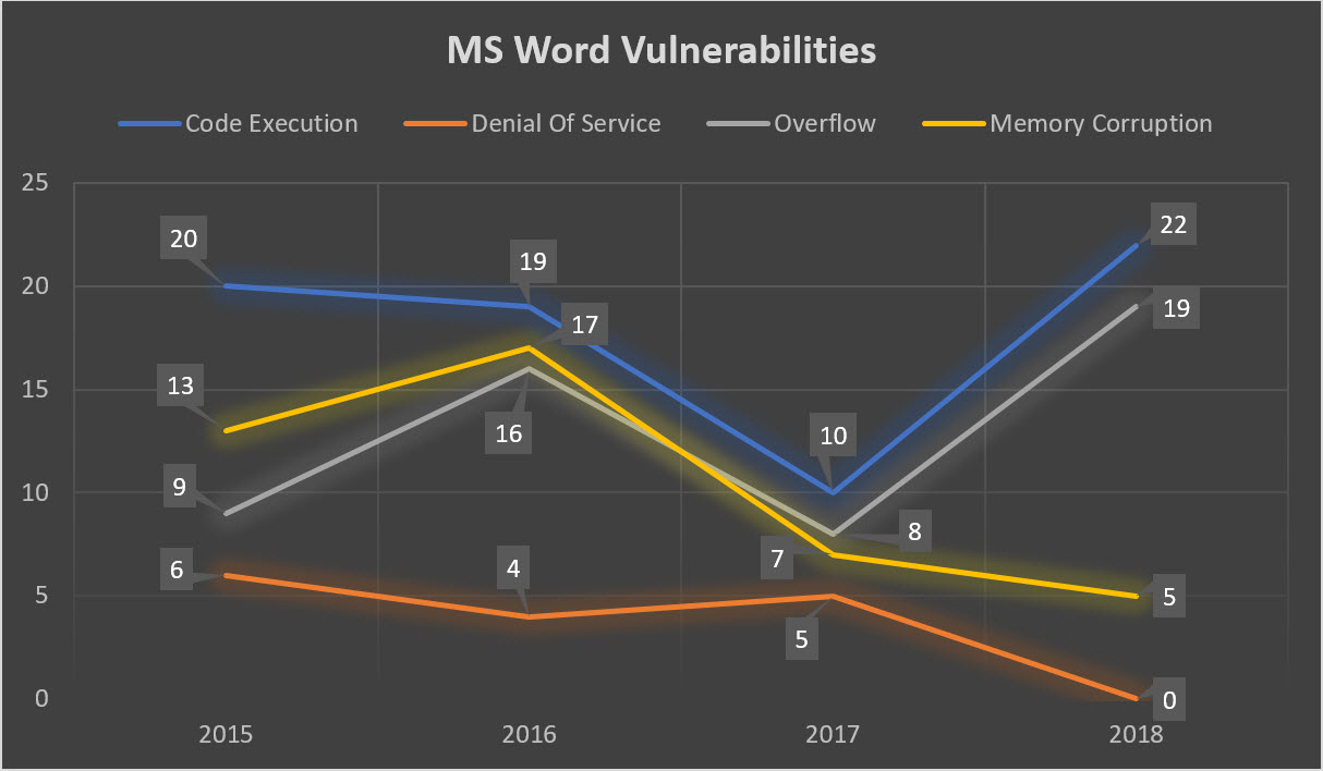 Code Execution vulnerabilities are the most frequent ones for MS Word. (Click to enlarge) Code Execution vulnerabilities are the most frequent ones for MS Word. (Click to enlarge)